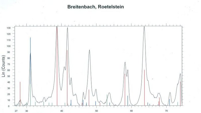 Abbildung 8: Das Röntgendiffraktogramm (XRD) des Rötelsteins. © Landeskriminalamt Sachsen-Anhalt.
