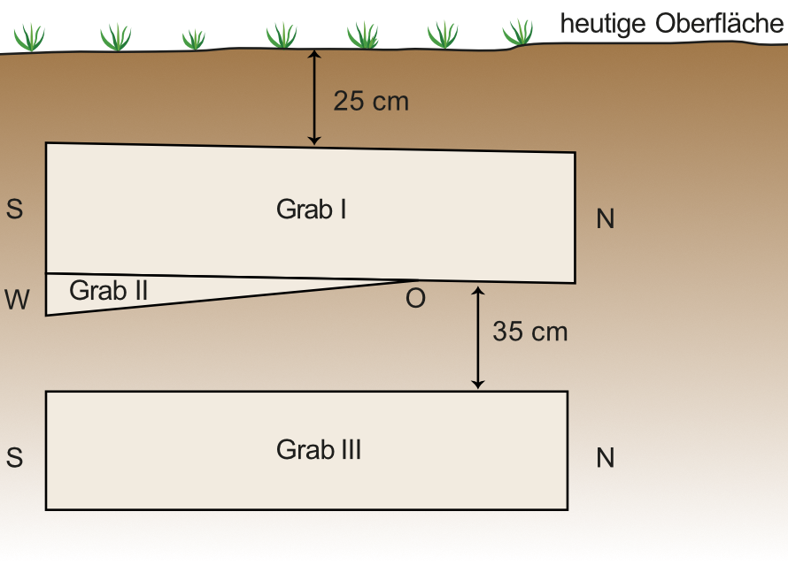 Abbildung 11: Grafische Darstellung des Befundes. © Landesamt für Denkmalpflege und Archäologie Sachsen-Anhalt, Grafik: B. Janzen, nach einer Zeichnung von X. Dalidowski. Abbildung 11: Grafische Darstellung des Befundes. © Landesamt für Denkmalpflege und Archäologie Sachsen-Anhalt, Grafik: B. Janzen, nach einer Zeichnung von X. Dalidowski.